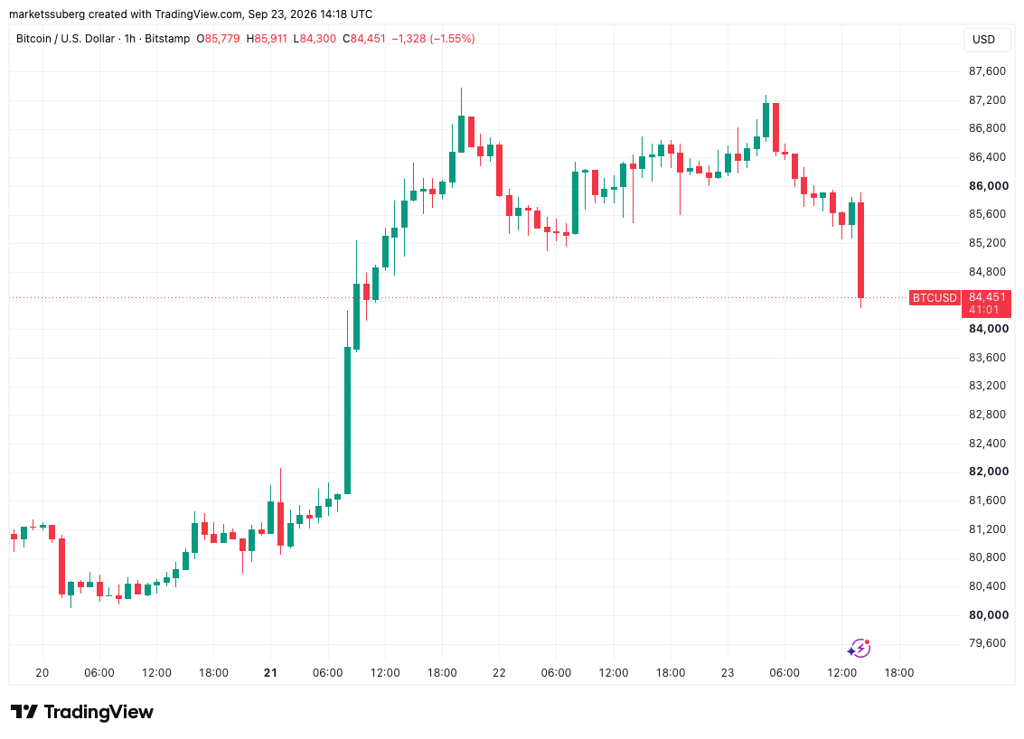Bitcoin Threatens Sub-$84,000 Breakdown as Long Liquidations Spike