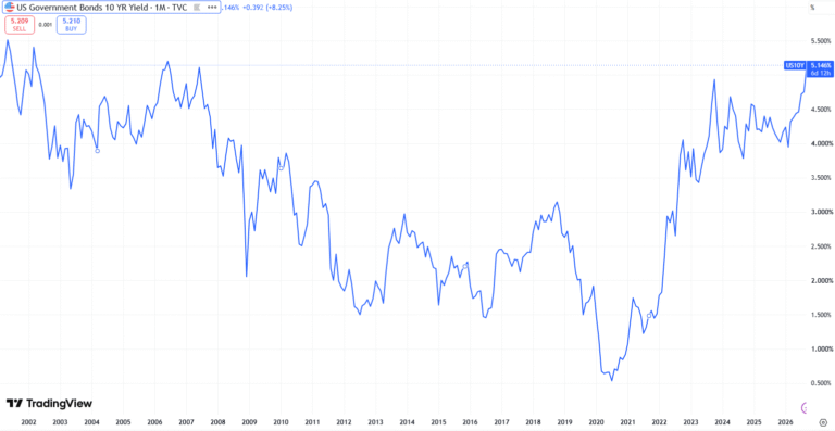 The US 10-year Treasury yield climbed above 5.1%, reaching its highest level since 2007. Source: TradingView