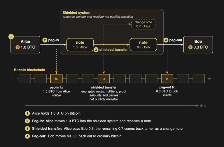Researchers Propose Zcash-Style Bitcoin Privacy Without Soft Fork