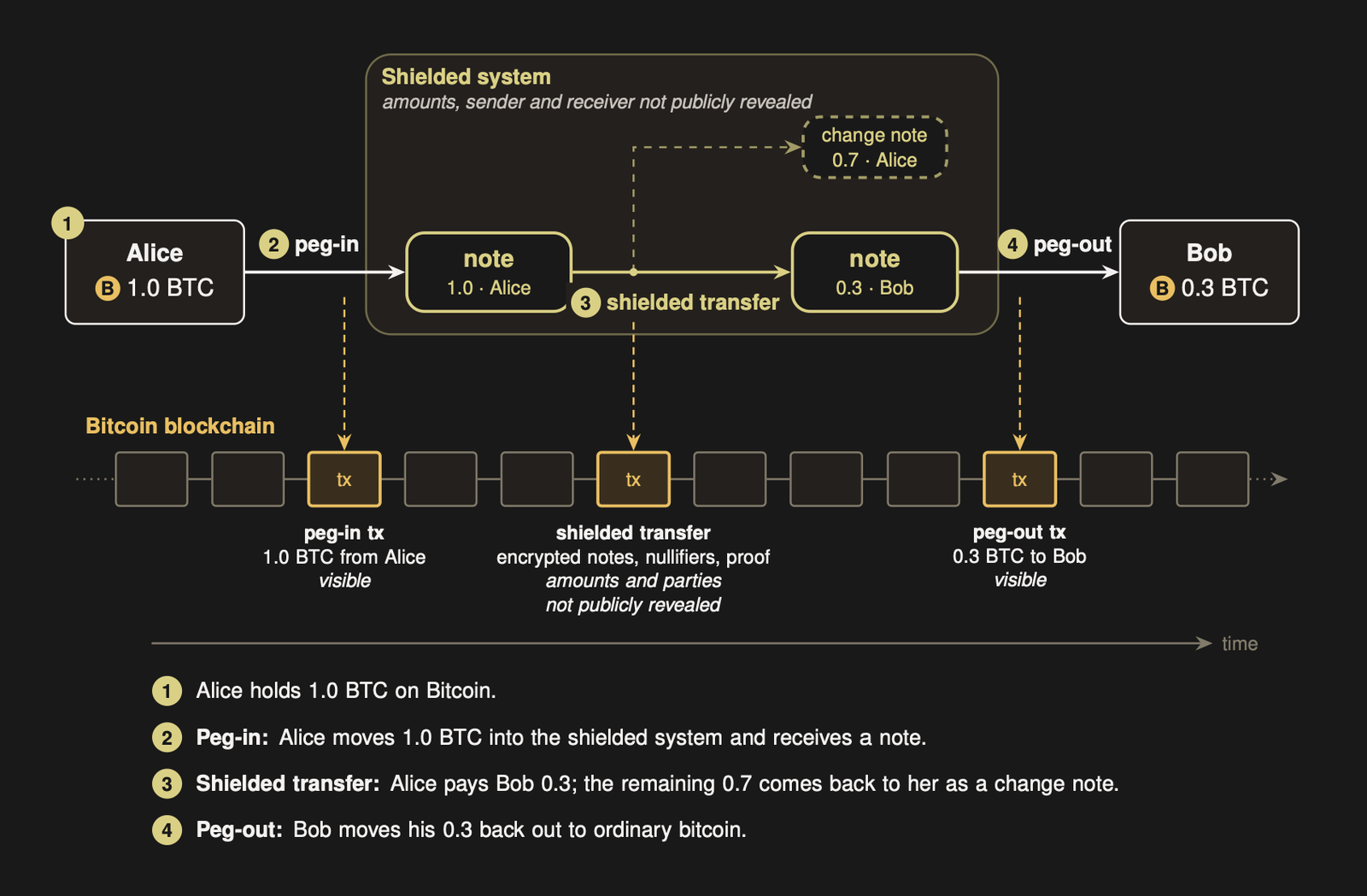 Researchers Propose Zcash-Style Bitcoin Privacy Without Soft Fork