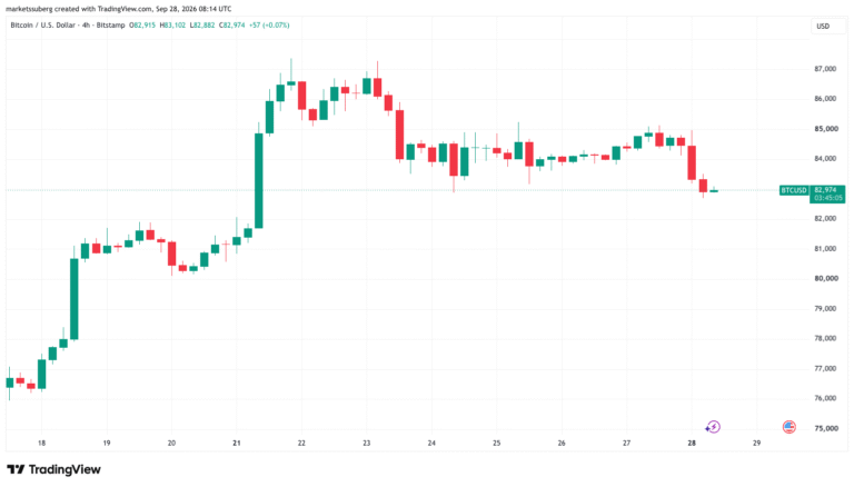 Bitcoin Order-Book Liquidity Games Return as Price Dips Under $83,000
