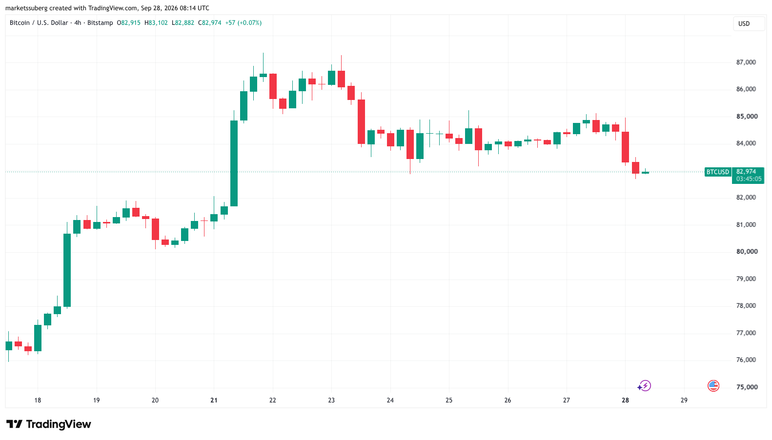 Bitcoin Order-Book Liquidity Games Return as Price Dips Under $83,000