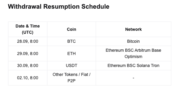 Bitget Restores Bitcoin Withdrawals After $388M Hack