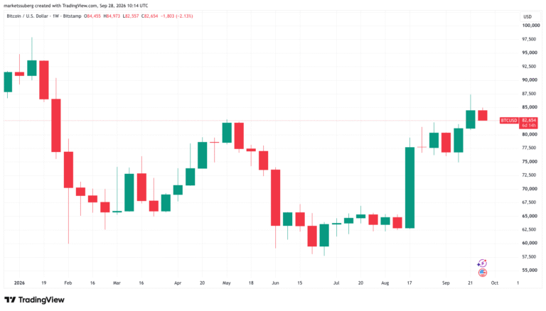 Bitcoin Price Corrects Below $83K as Q3 Gains Stay Above 40%