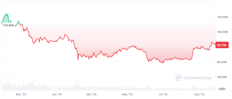 Peter Brandt Says Bitcoin May Hit $600K By 2029, Calls XRP A ‘Fool Coin’
