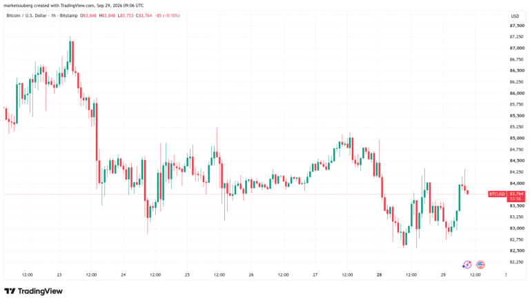 Bitcoin Stabilizes Above Bulls’ Key Support Amid Bond Yield Surge