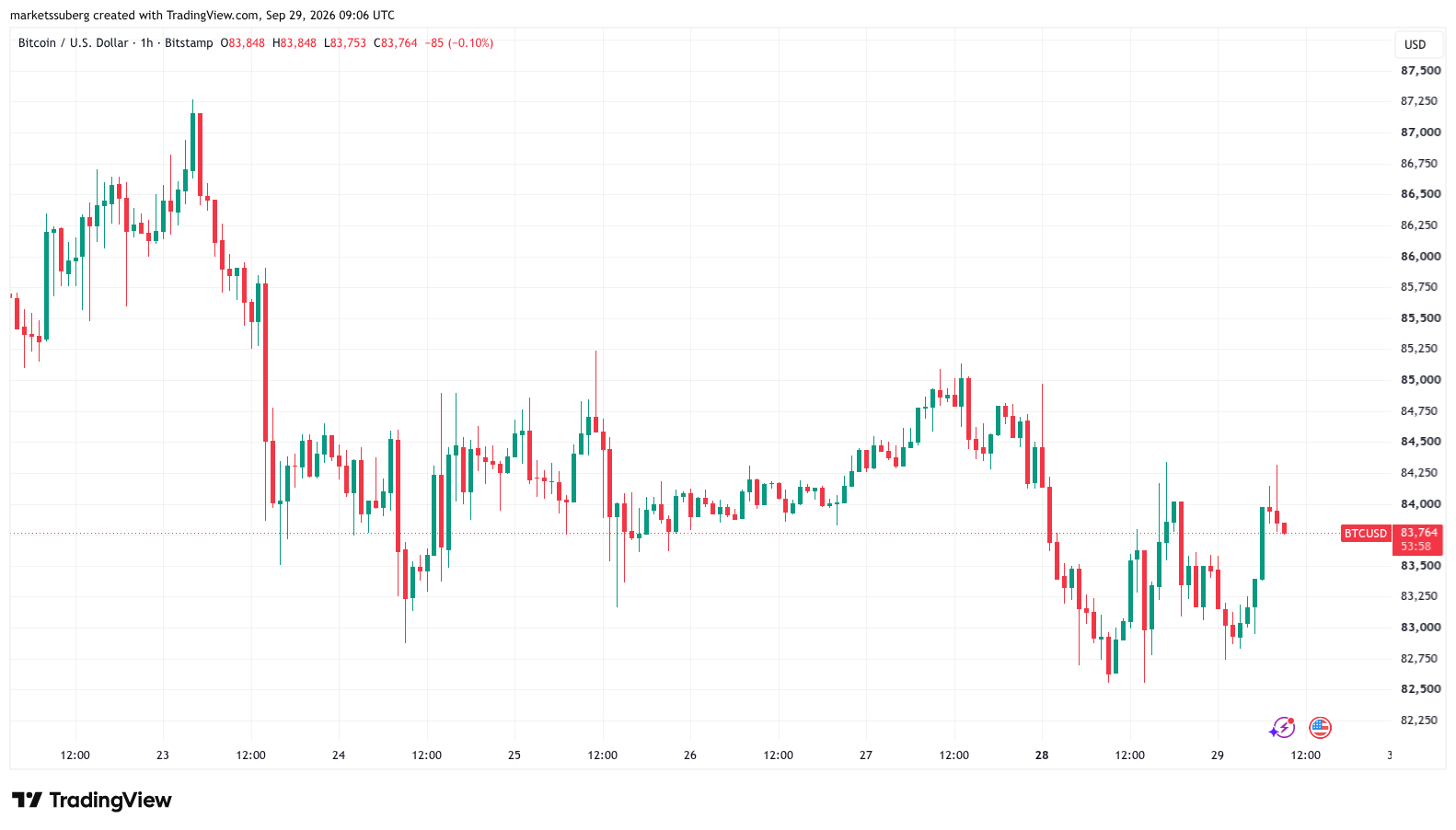 Bitcoin Stabilizes Above Bulls’ Key Support Amid Bond Yield Surge