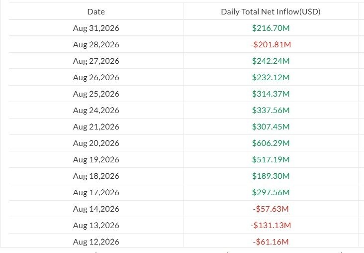 BlackRock Drives $217M Bitcoin ETF Inflow Rebound