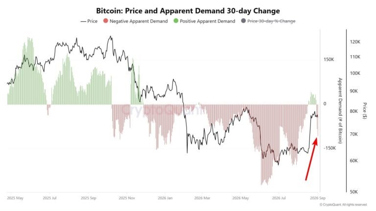Bitcoin Drops to $76.4K as Demand Turns Negative, Asian Stocks Slide