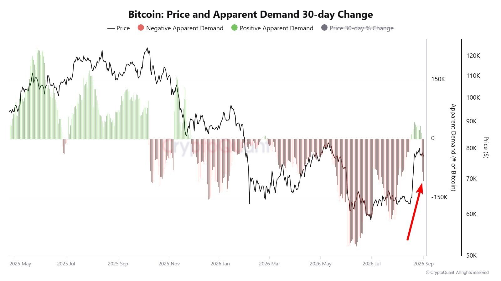 Bitcoin Drops to $76.4K as Demand Turns Negative, Asian Stocks Slide