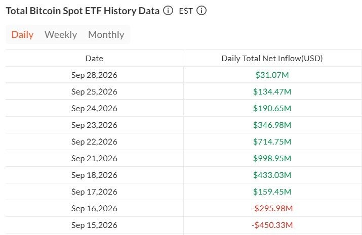US Crypto ETF Inflows Fall 80% but Extend Multiday Streaks
