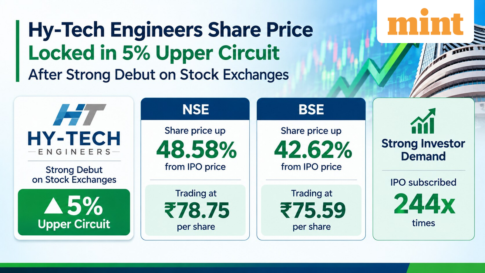 Hy-Tech Engineers share price locked in 5% upper circuit after bumper debut. Should you buy, sell or hold?