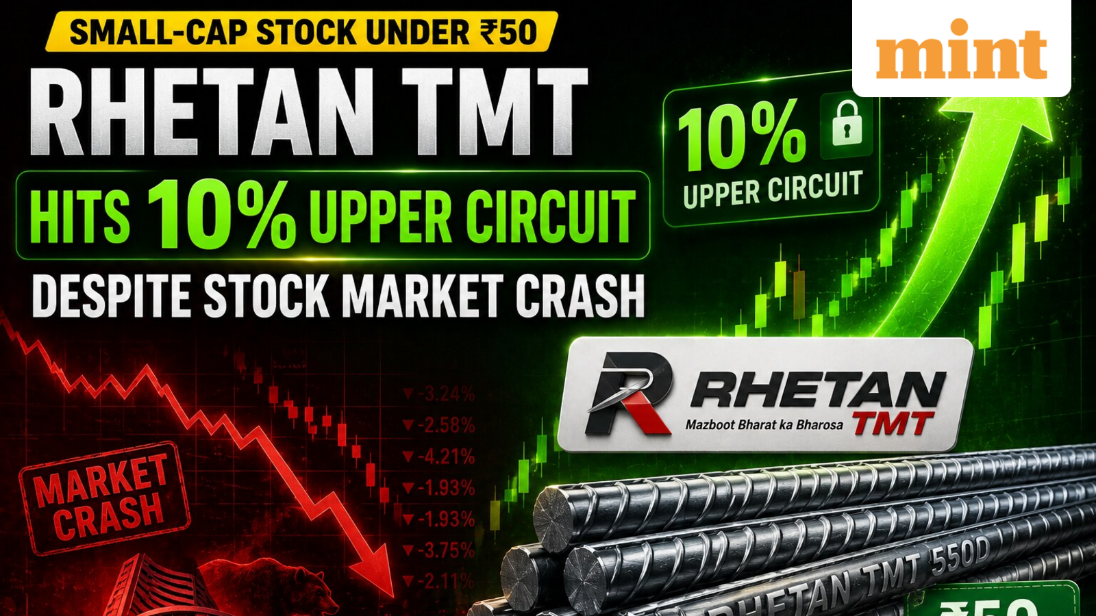 Small-cap stock under 50 hits 10% upper circuit despite stock market crash