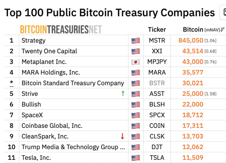 Strive Buys $36.6M in Bitcoin, Holdings Hit 25,000 BTC