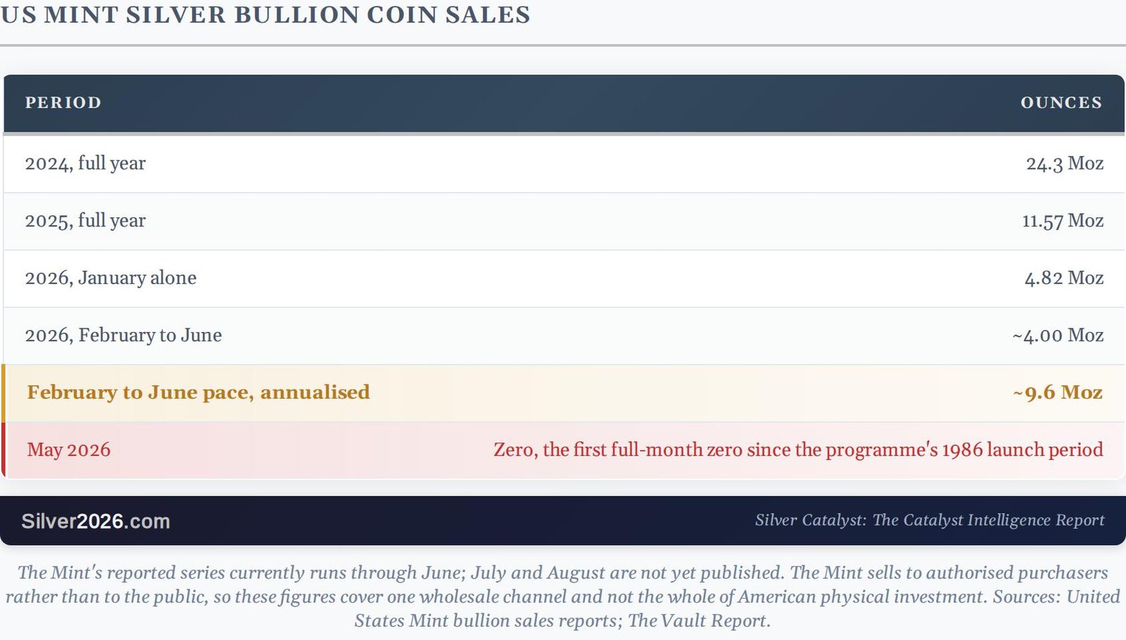 Silver needs 39.9 million more ounces of coins this year