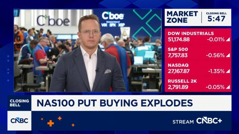 Options Action: Nas100 put buying explodes