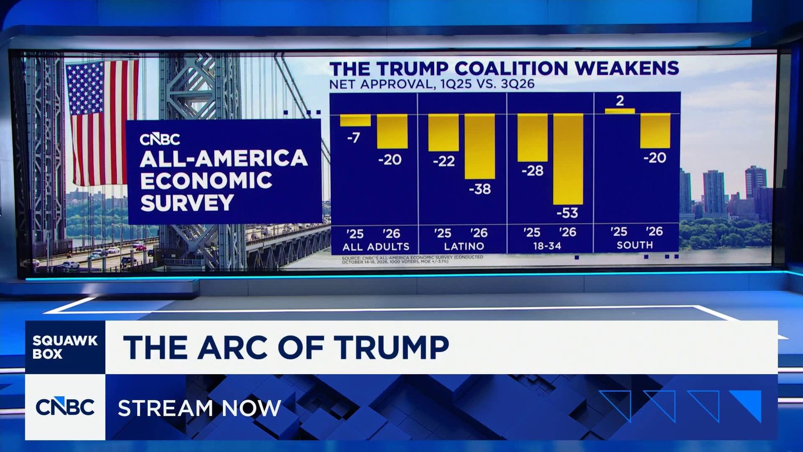 CNBC All America-Economic Survey: The Trump coalition weakens