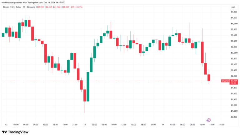 Bitcoin Gives up $82,000 as Hot US CPI Sends Bonds Toward New Highs