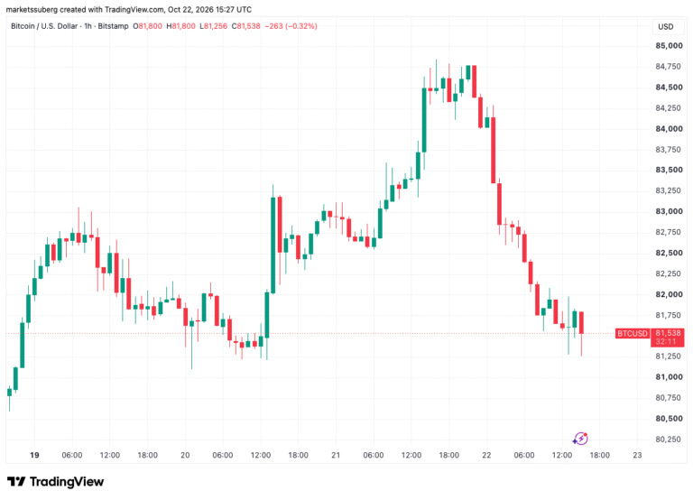Bitcoin Price Drops 3% as Trump Iran Comments Add to Market AI Nerves