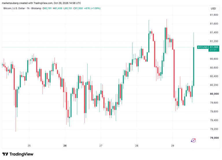 Bitcoin Price Spikes to $81,500 After Strong US Macro Data