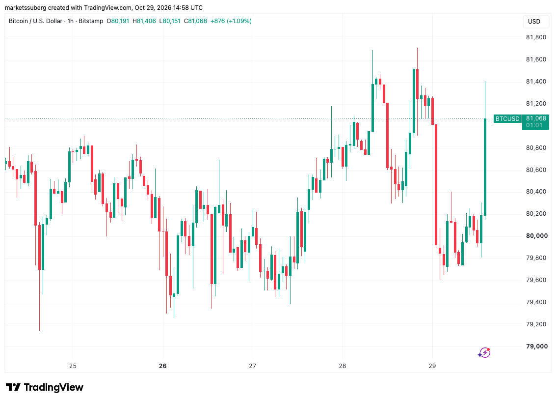 Bitcoin Price Spikes to $81,500 After Strong US Macro Data