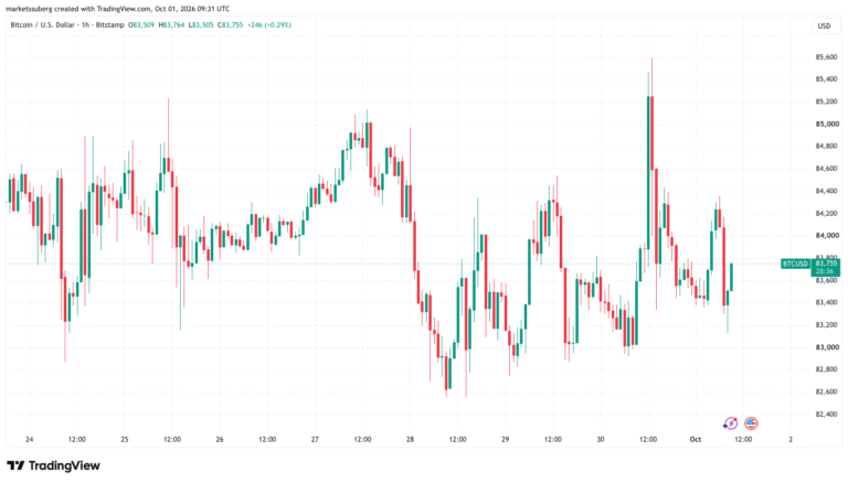 Bitcoin Holds Above $83K After Rally on Lower US Inflation Fades