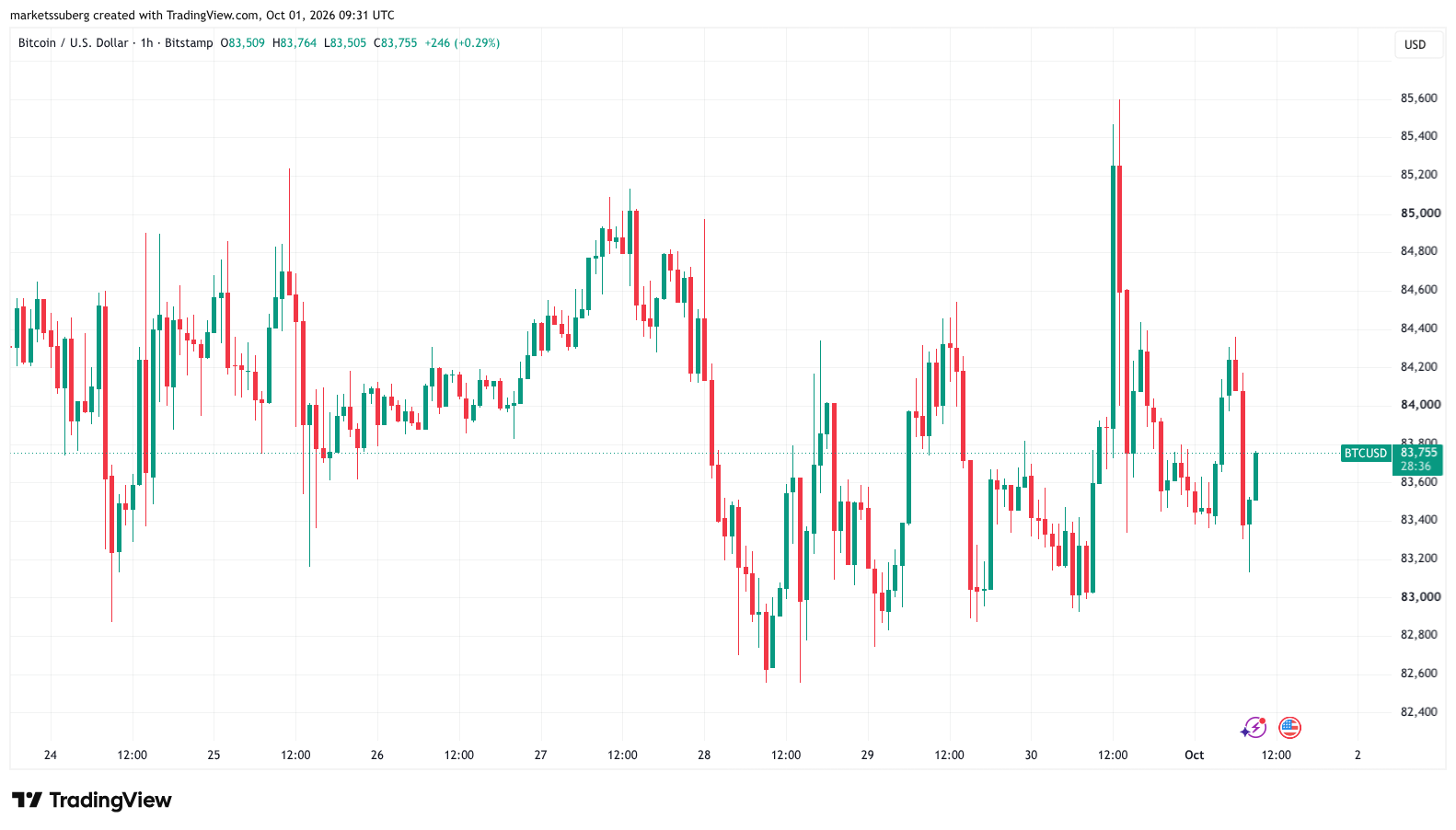 Bitcoin Holds Above $83K After Rally on Lower US Inflation Fades