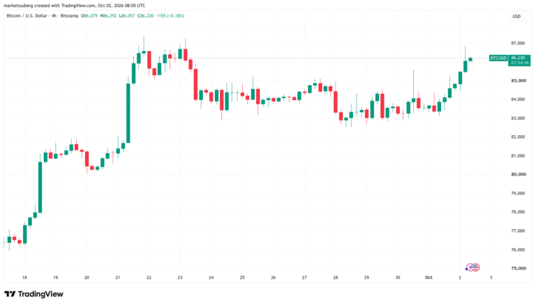 Bitcoin Order-Book Liquidity Battle Brings BTC Price To $86.8K