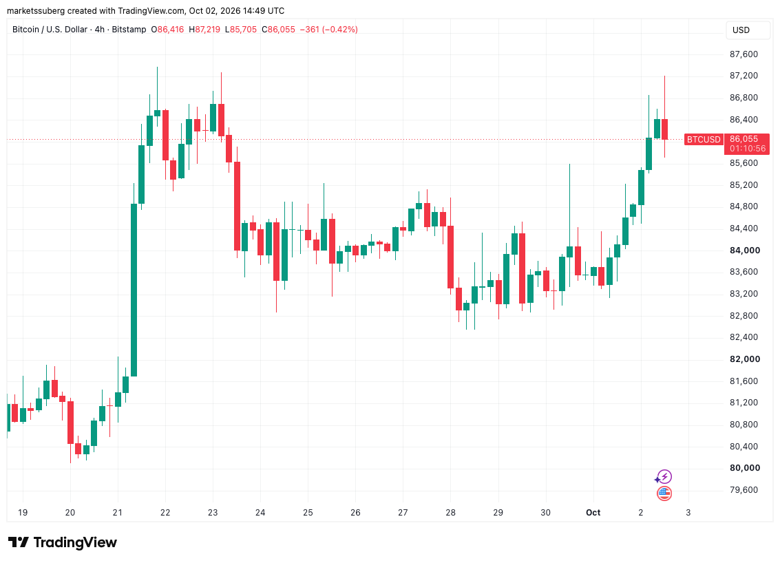 Bitcoin Gains ‘Cleanest Catalyst’ as Bond Yields Drop on Weak US Jobs Data