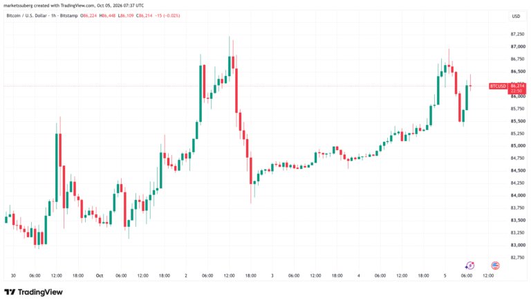 Bitcoin Gains 2.7% to Start October as Bulls Near 2026 Yearly Open