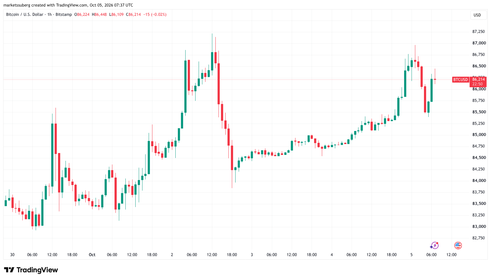 Bitcoin Gains 2.7% to Start October as Bulls Near 2026 Yearly Open