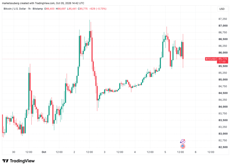 Bitcoin Bulls Fail to Break Beyond $87,000 as Wall Street Returns