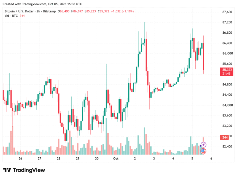 Bitcoin’s 43% Q3 Rally Meets a Tougher Macro Test