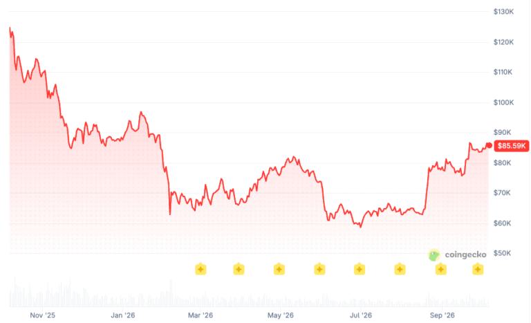 Bitcoin ETFs Lose $90M as BTC Trades 32% Below ATH