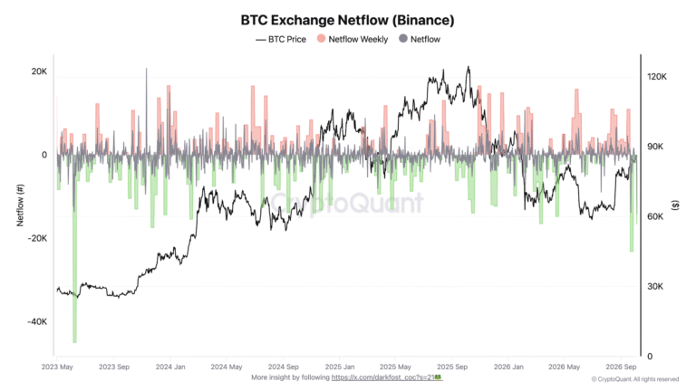 Bitcoin ‘Accumulation’ Echoes 2023 as Binance Reserves Drop 40,000 BTC