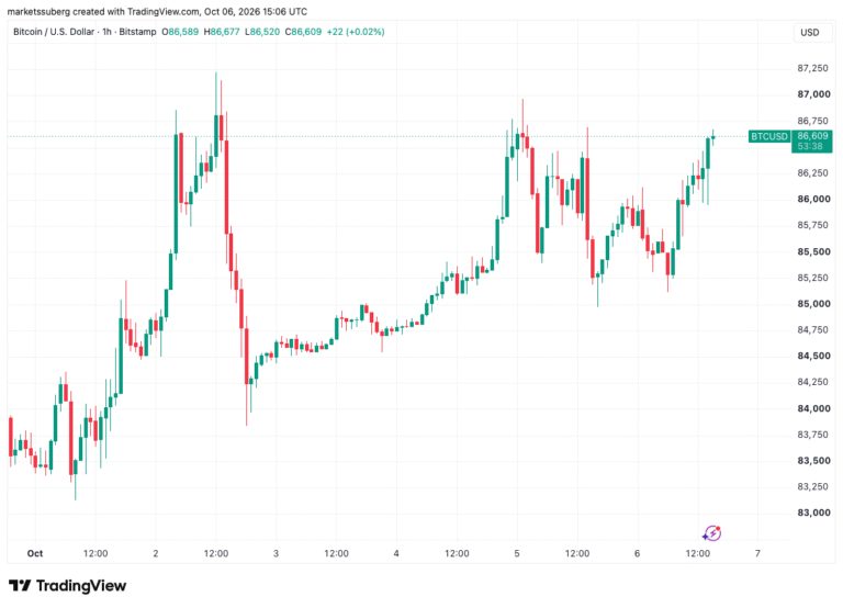 Bitcoin Coils Below $87,000 Ask Liquidity as Stocks Return to All-Time Highs