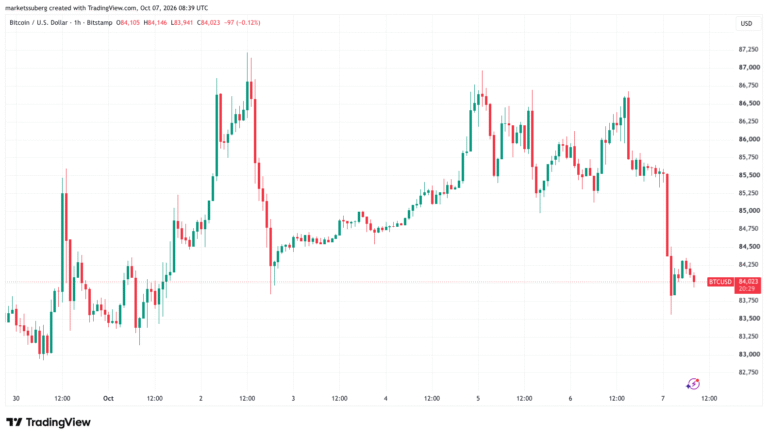 Bitcoin Drops to 21-Day Moving Average With $84,000 at Risk