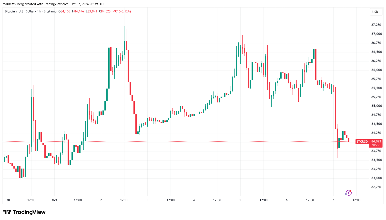 Bitcoin Drops to 21-Day Moving Average With $84,000 at Risk