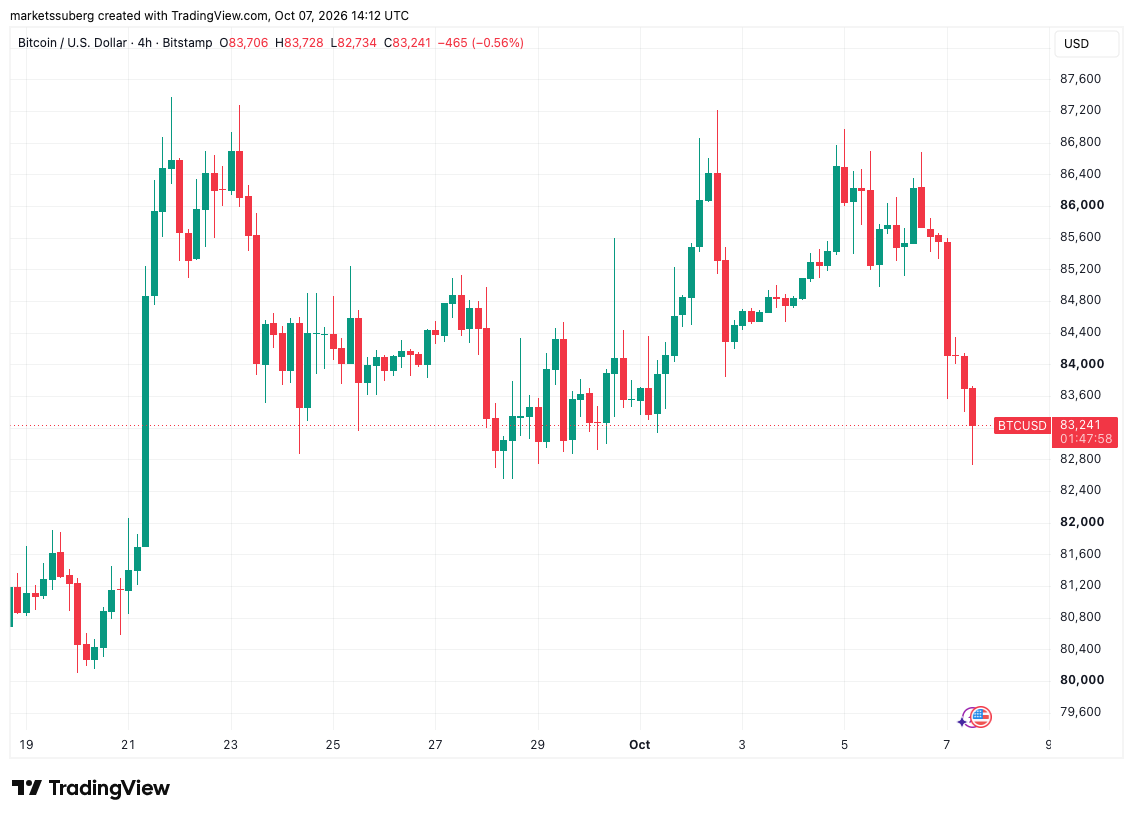 Bitcoin Price Downside Pressure Intensifies With Drop Below $83,000