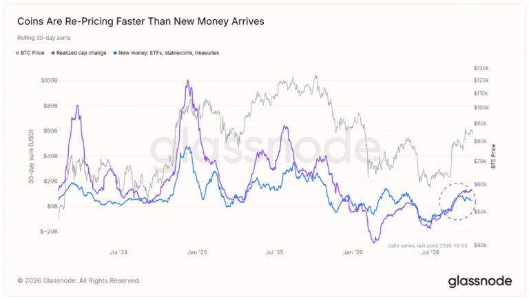 Bitcoin Realized Cap Growth of $12.8 Billion Relied on Existing Holders: Glassnode