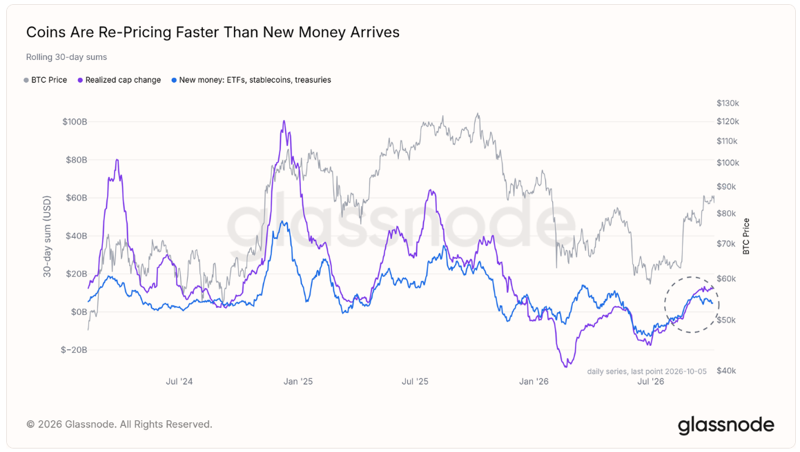 Bitcoin Realized Cap Growth of $12.8 Billion Relied on Existing Holders: Glassnode