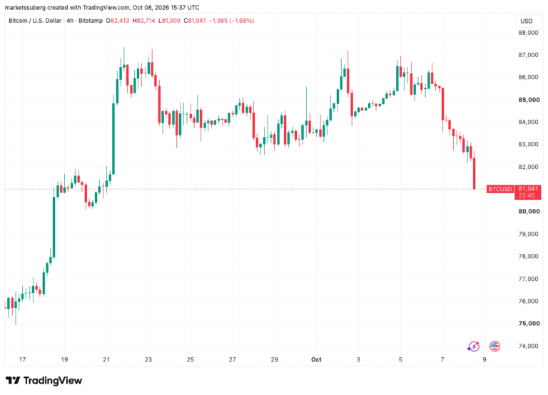 Bitcoin Price Drops to $81,000 for the First Time in Nearly Three Weeks