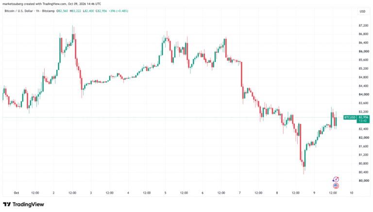 Bitcoin Rebounds to $83,000 With BTC Price Weekly Close in Focus