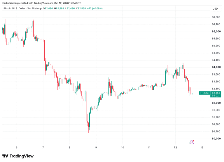 Bitcoin Bids Line Up at $82,000 as Oil Gains on Ukraine, Iran Woes