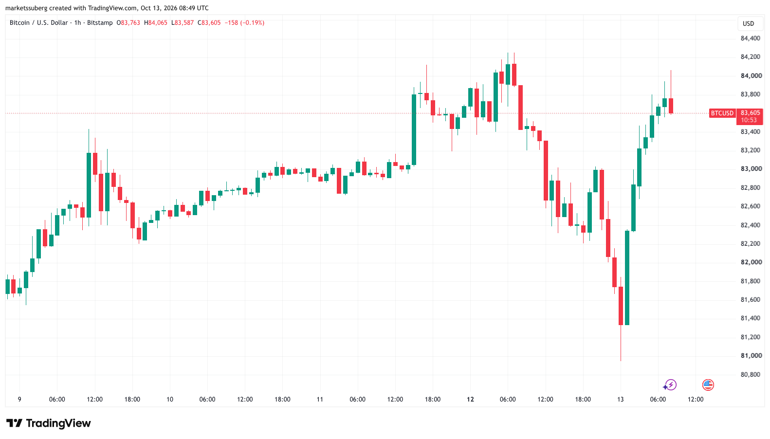 Bitcoin Battles $84,000 Sellers Amid South Korea’s Tech Sell-Off