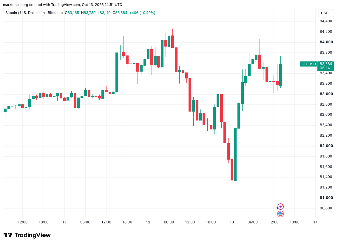 Bitcoin Steady With US Stocks as Dollar Index Hits 18-Month Highs