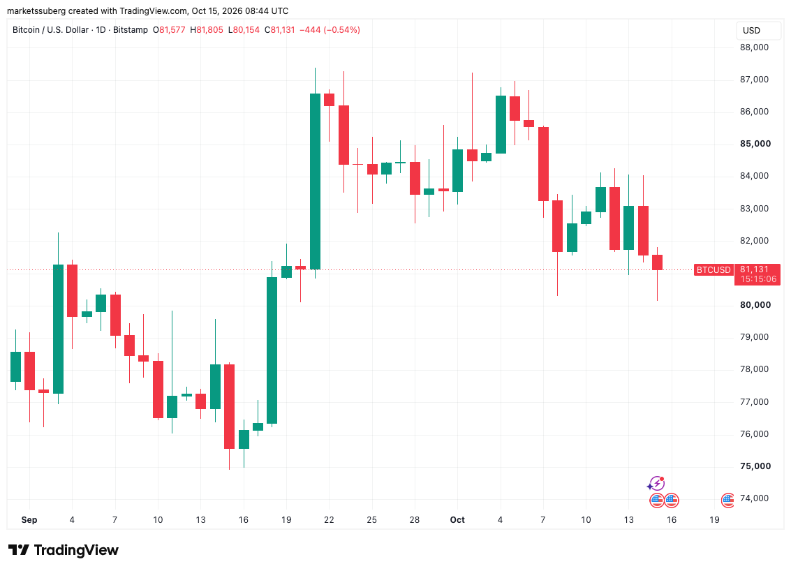 Bitcoin Price Sinks Toward $80,000 as Korea’s Stock Rout Worsens