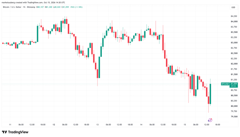 Bitcoin Risks Sub-$80,000 ‘Volatile Retest’ After US PPI Overshoot