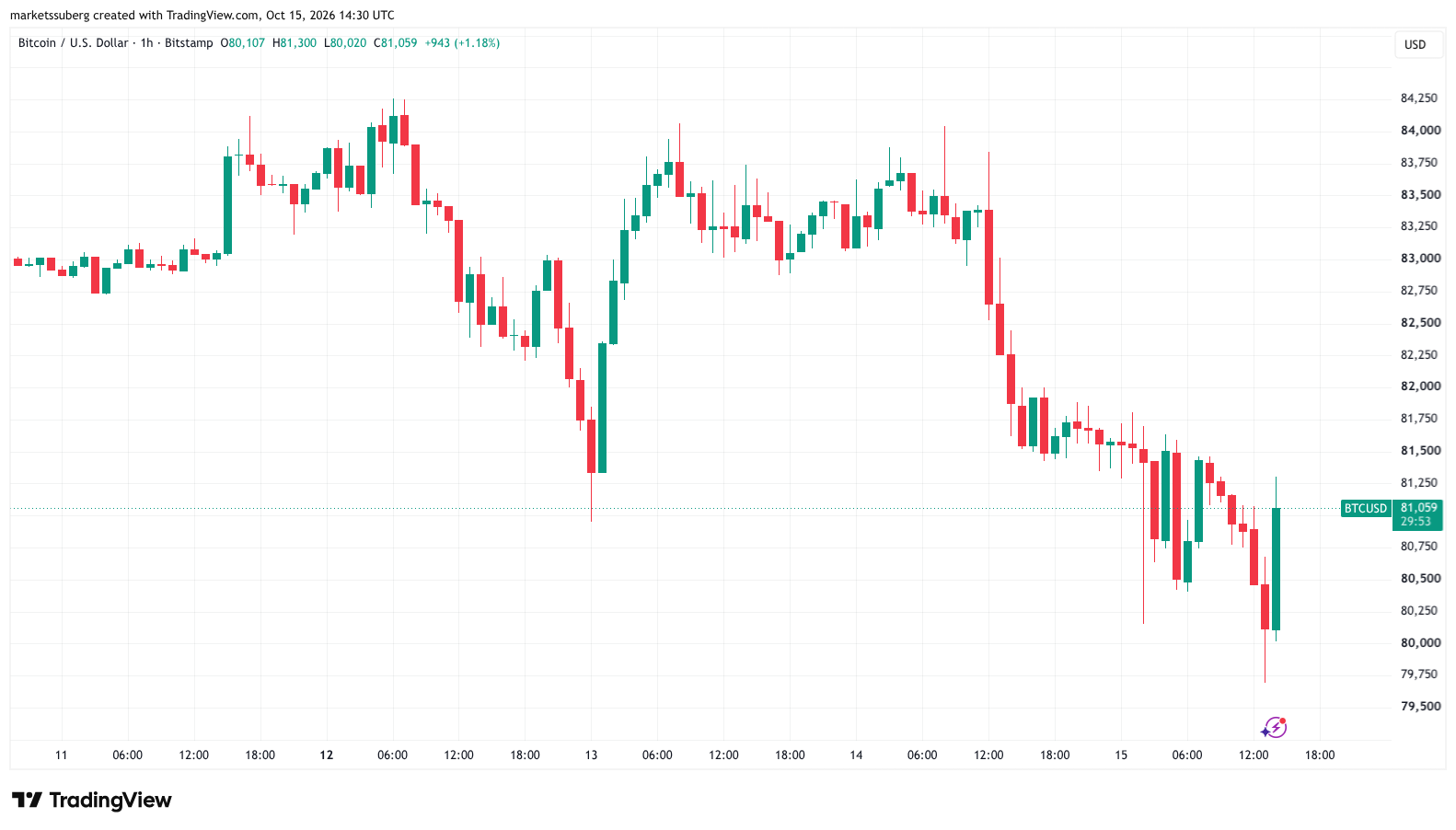 Bitcoin Risks Sub-$80,000 ‘Volatile Retest’ After US PPI Overshoot