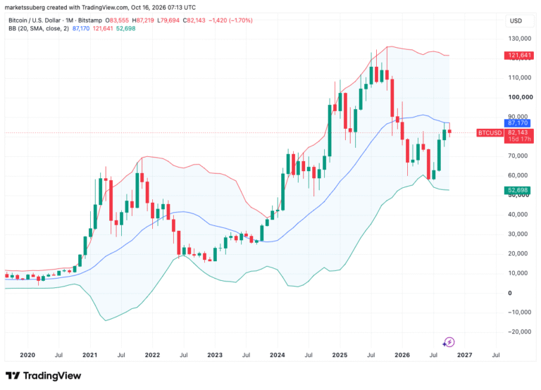 Bitcoin’s 20-Month Moving Average Stands Between Bulls And All-Time Highs